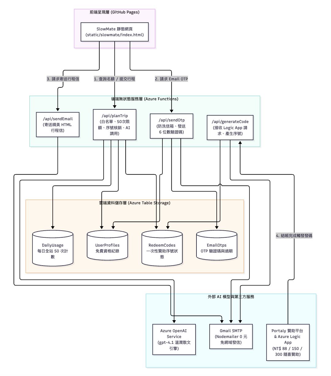 SlowMate 架構圖:前端、無狀態 API、資料儲存、外部服務四層